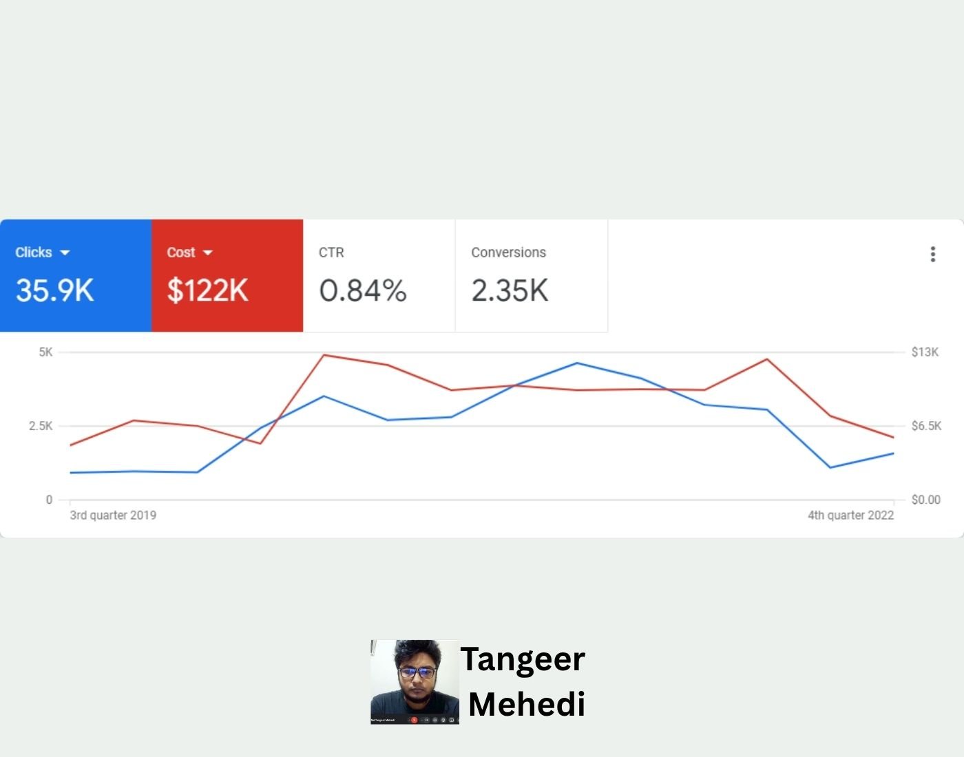 Md Tangeer Mehedi Google Ads case study for a dental implant clinic