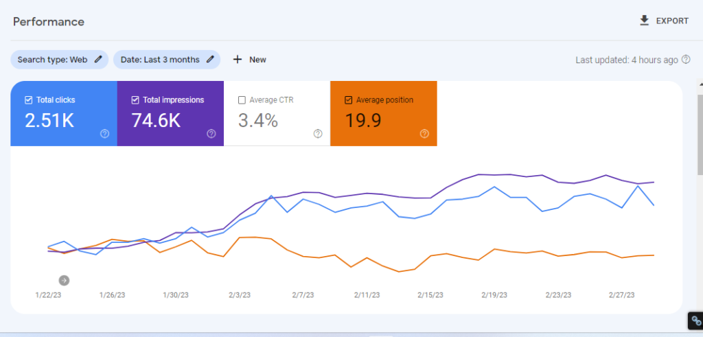 Google Search Console results — 3 month impressions and clicks
