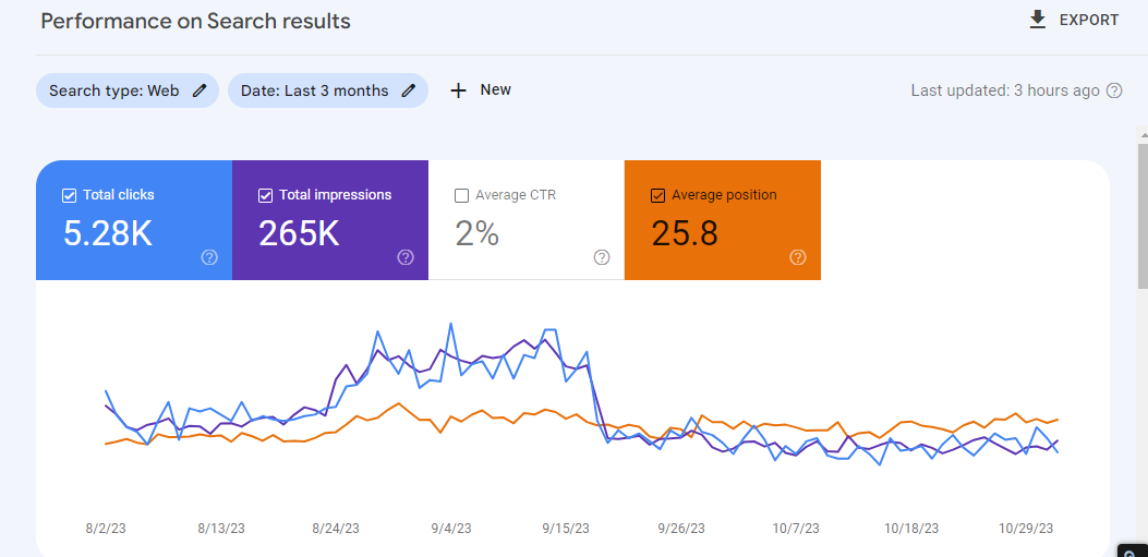 Google Search Console results — 3 month impressions and clicks