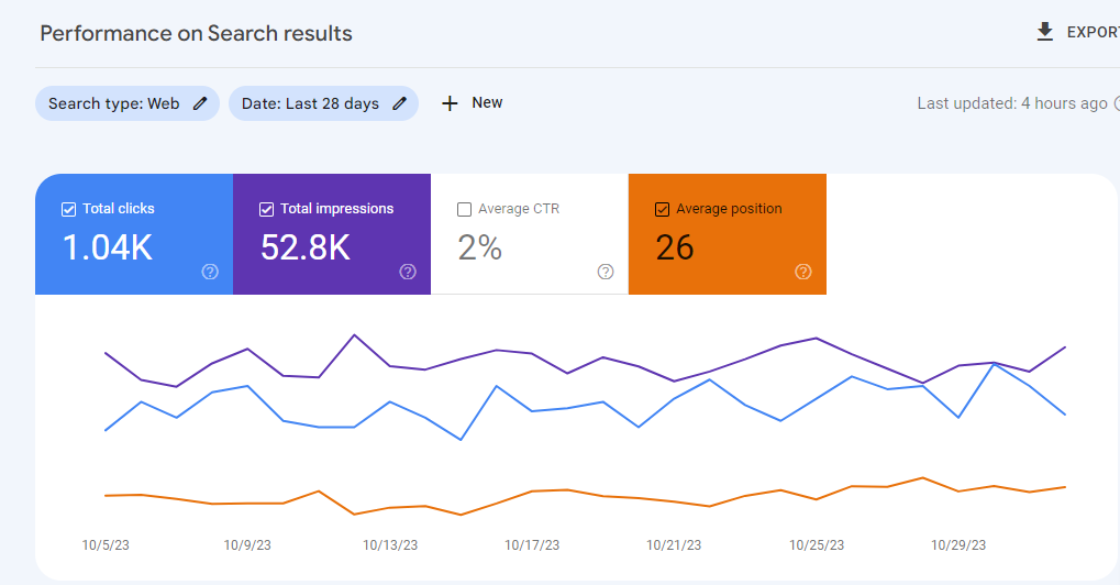 Google Search Console results — 28 day impressions and clicks