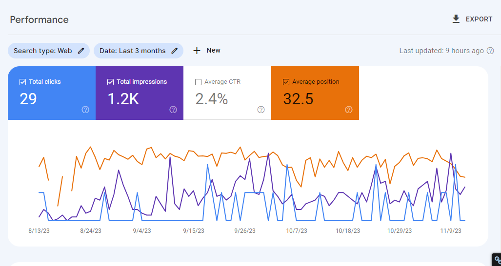 Google Search Console results — 3 month impressions and clicks
