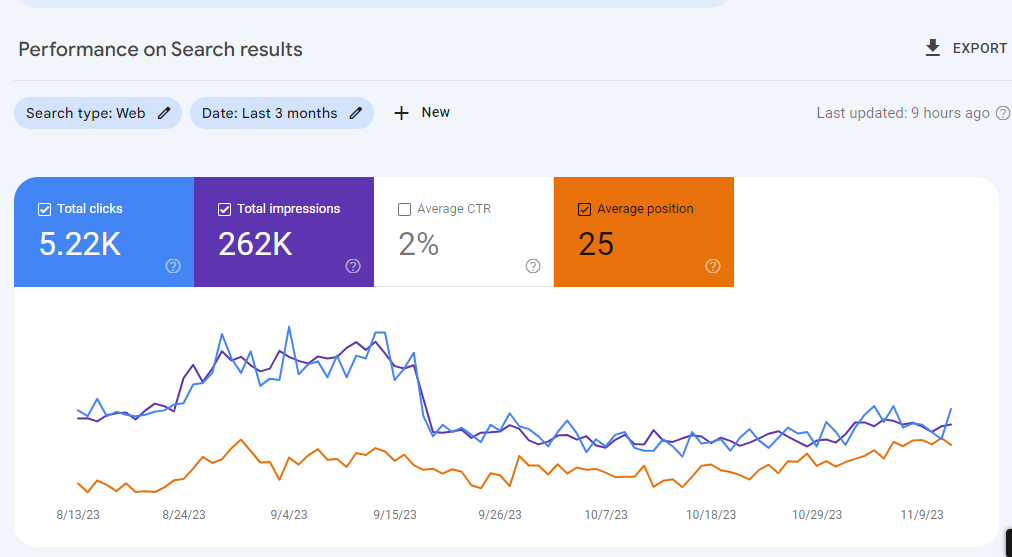 Google Search Console results — 3 month impressions and clicks