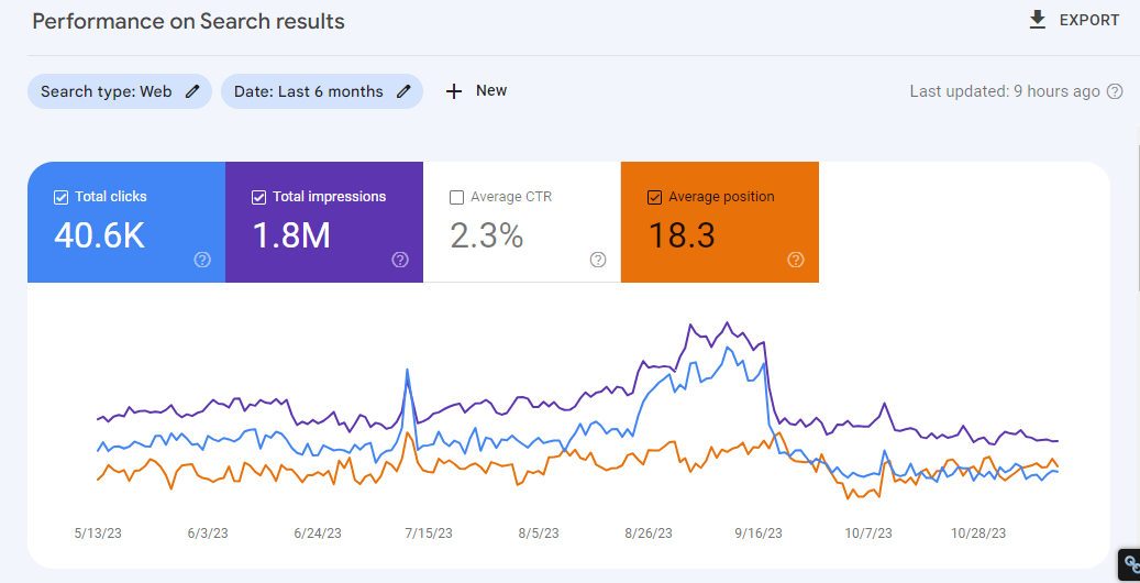 Google Search Console results — 6 month impressions and clicks